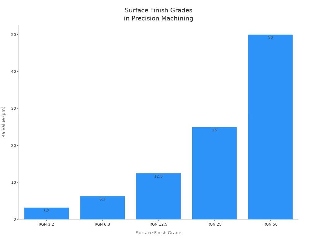 Bar chart comparing Ra values for common surface finish grades in precision machining