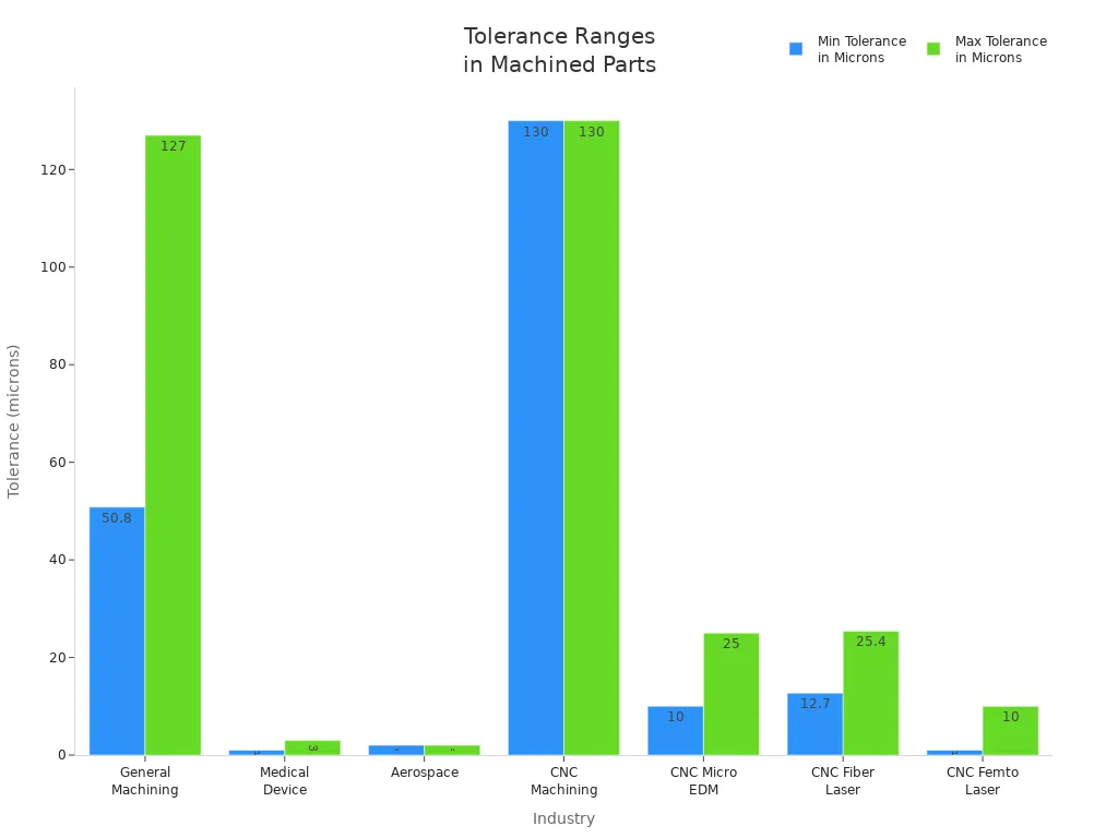 Bar chart comparing minimum and maximum tolerance ranges in microns across machining industries