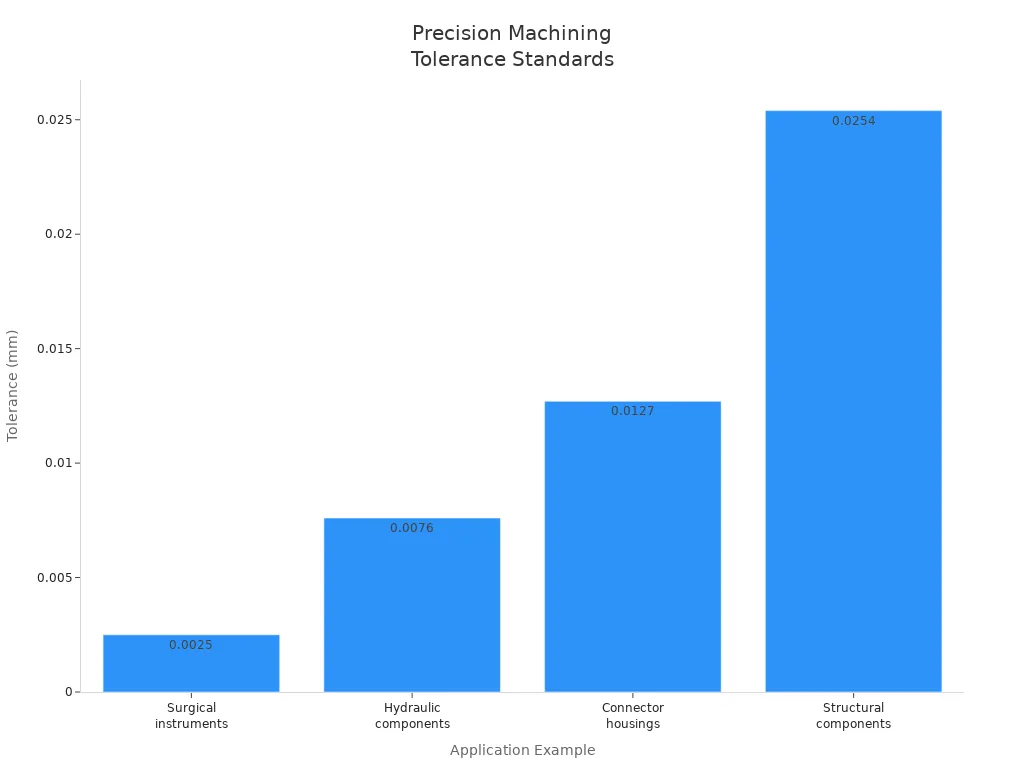 Bar chart showing typical tolerance ranges for different precision machining applications