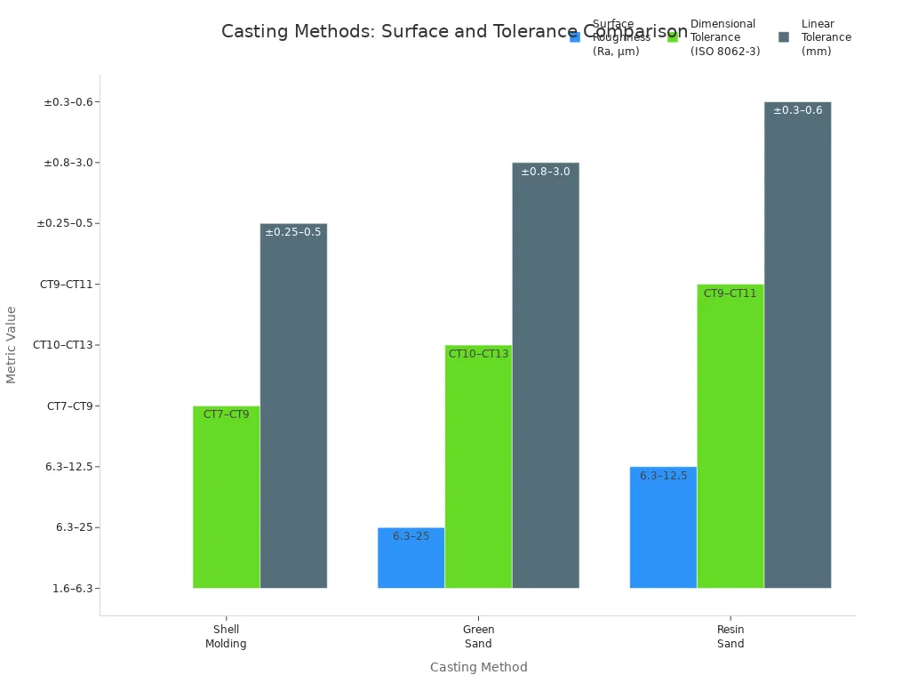 Bar chart comparing surface roughness and tolerances for shell molding, green sand, and resin sand casting