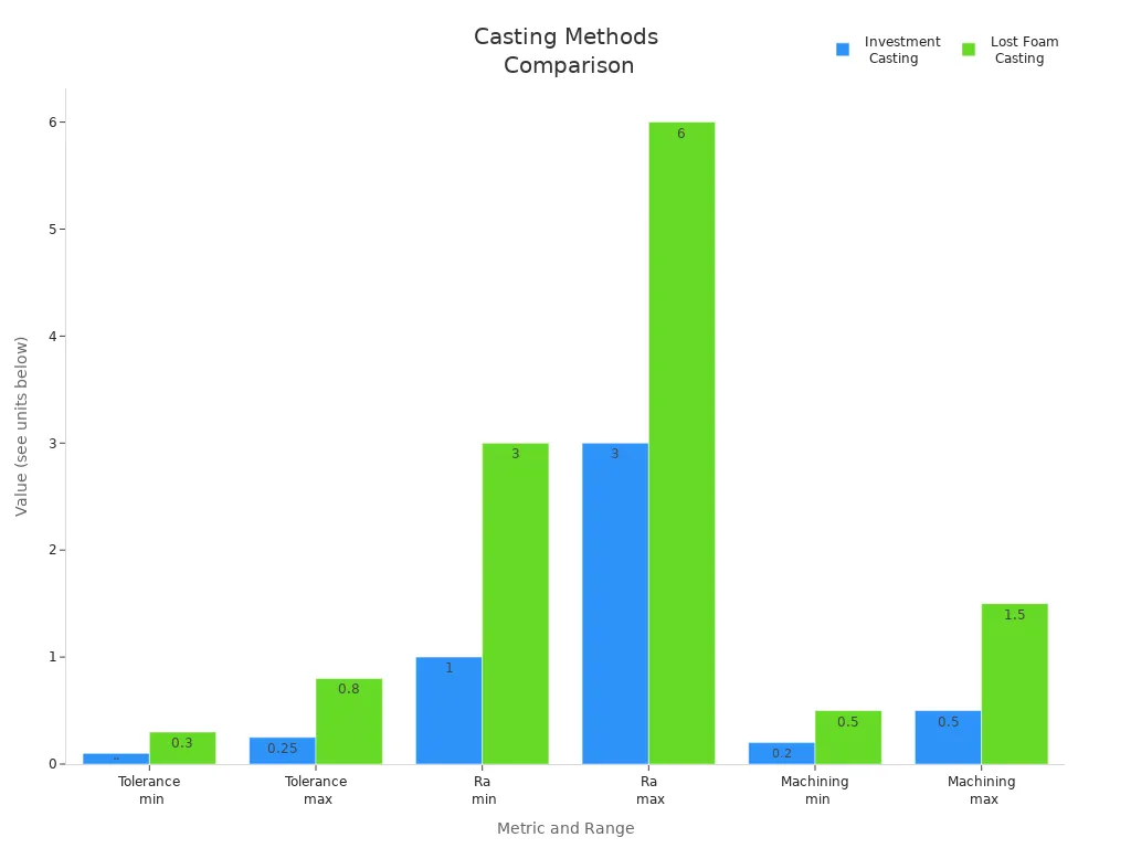 Bar chart comparing tolerance, surface finish, and machining allowance for investment and lost foam casting