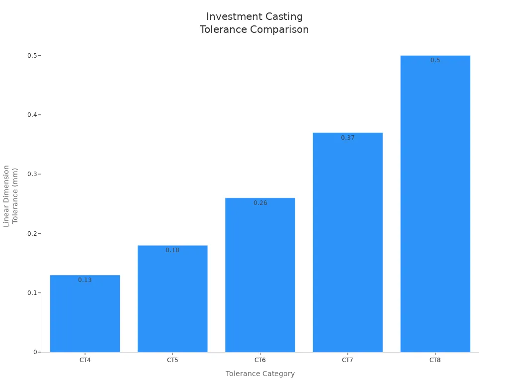 Gráfico de barras que compara las tolerancias de las dimensiones lineales para las categorías de fundición a cera perdida